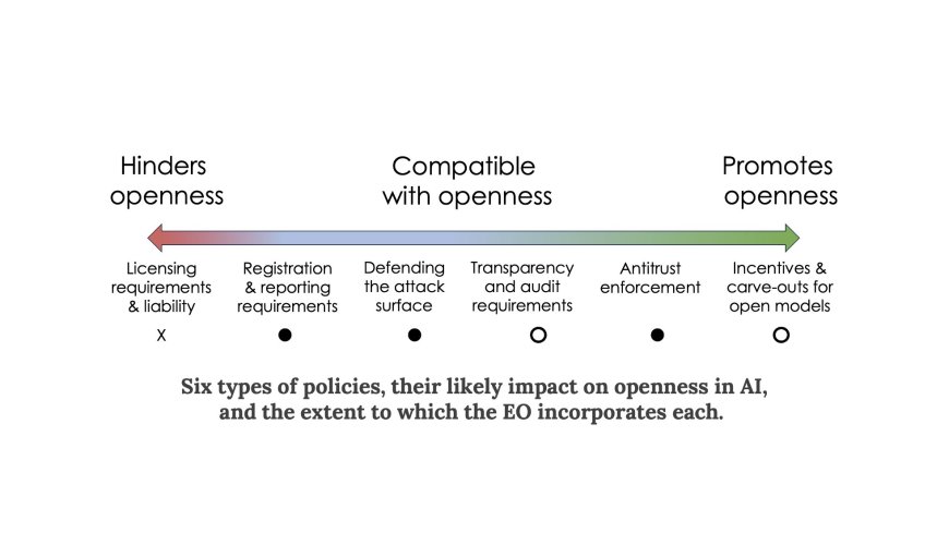 What the executive order means for openness in AI
