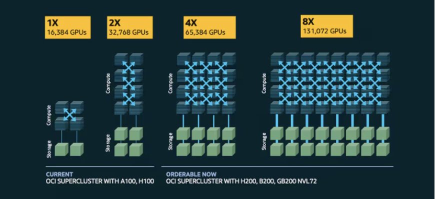 Zettascale OCI Supercluster Unveiled at Oracle CloudWorld