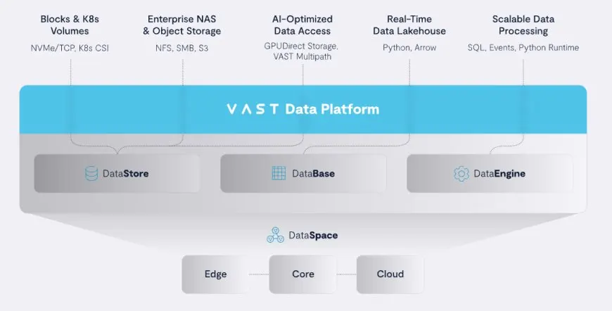 VAST Data Platform Achieves NVIDIA Partner Network Certification