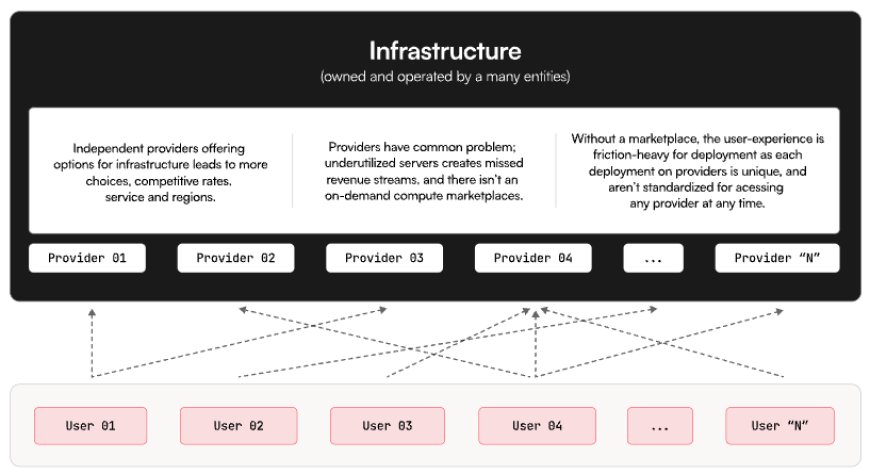 Akash Network: Ushering in Decentralized Cloud Computing