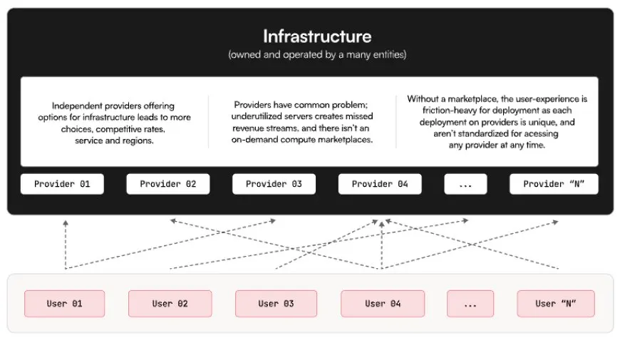 Akash Network and the Rise of Decentralized Cloud Infrastructure