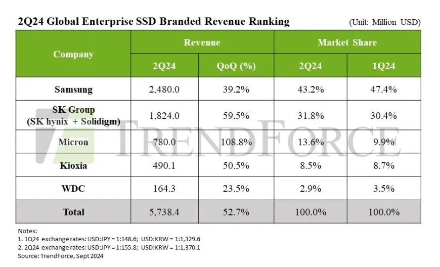 AI Demand Elevates Enterprise SSD Contract Prices and Supplier Revenue