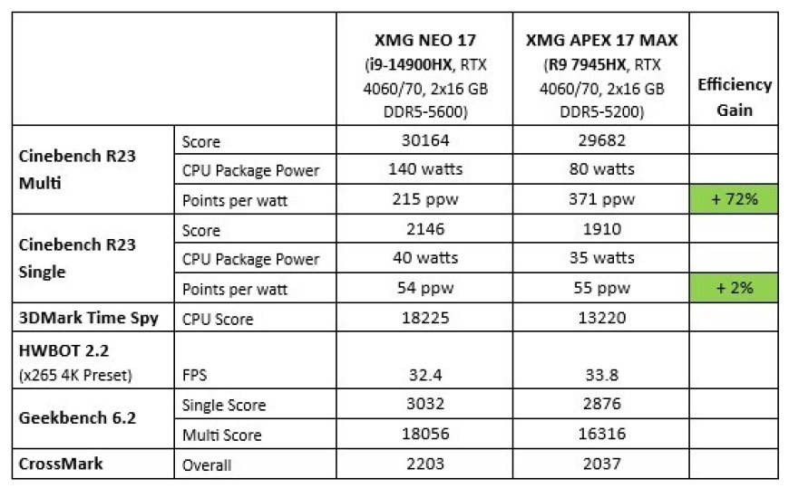(PR) XMG Introduces APEX 17 MAX Notebook with AMD Ryzen 9 7945HX and RTX 4070 or RTX 4060