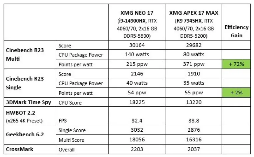 XMG APEX 17 MAX Review: AMD Dragon Range Meets RTX Graphics