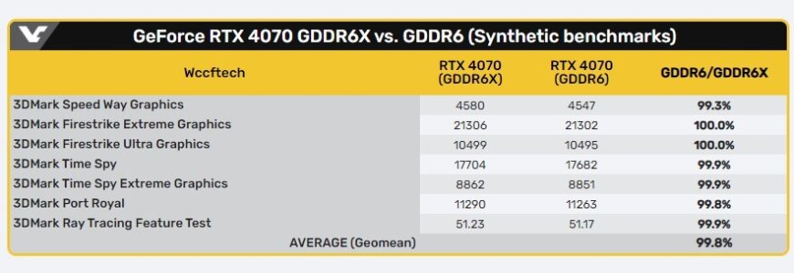 GDDR6 GeForce RTX 4070 Tested, Loses 0-1% Performance Against RTX 4070 with GDDR6X