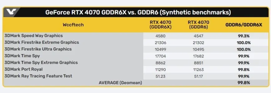 NVIDIA RTX 4070 GDDR6 Variant Tested: Performance Impact and Market Implications