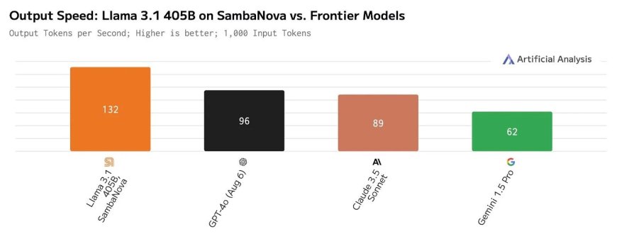(PR) SambaNova Launches Fastest AI Platform Based on Its SN40L Chip