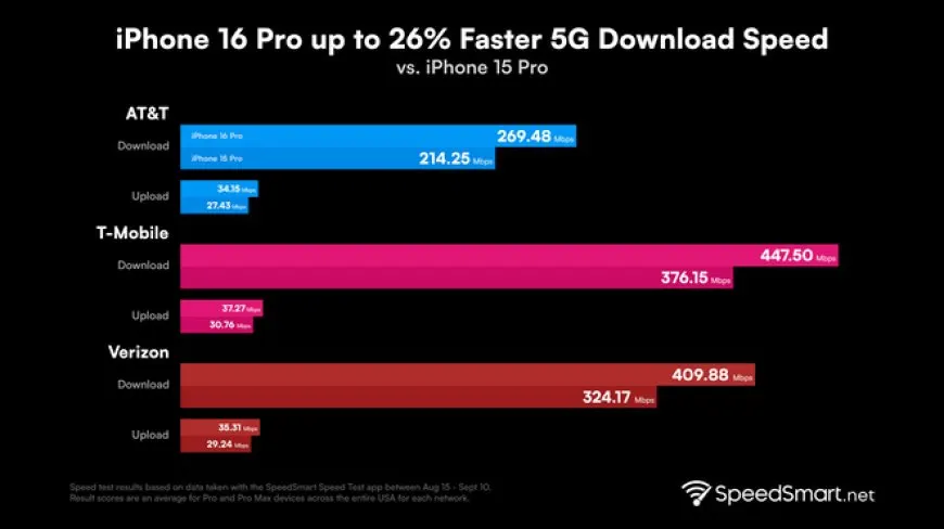 iPhone 16 Pro 5G and Wi-Fi 7 Performance Analysis