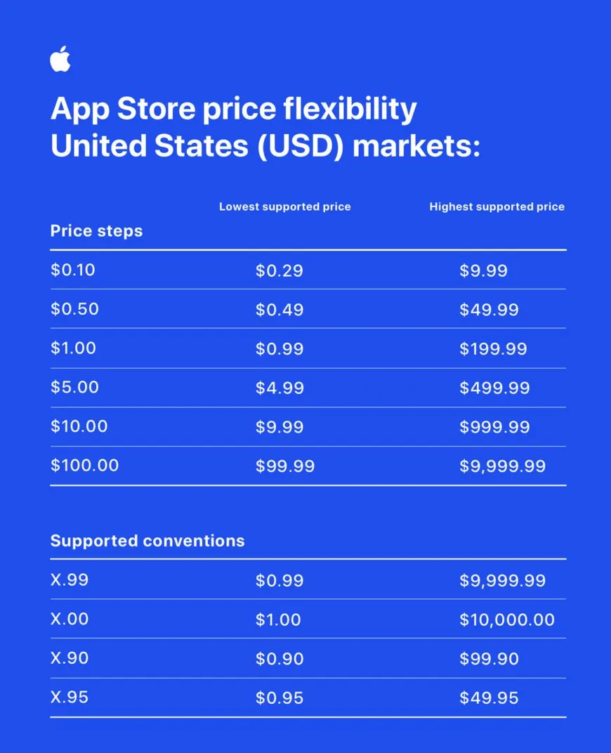 Apple Expands App Store Pricing to 900 Tiers for Global Developers