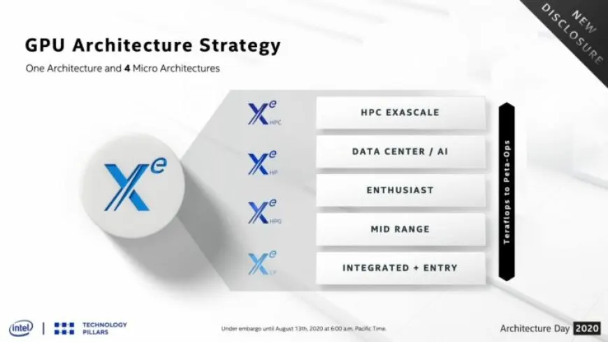 Intel Confirms Xe dGPU Cadence And Reveals Foundry Strategy For Xe GPU Lineup