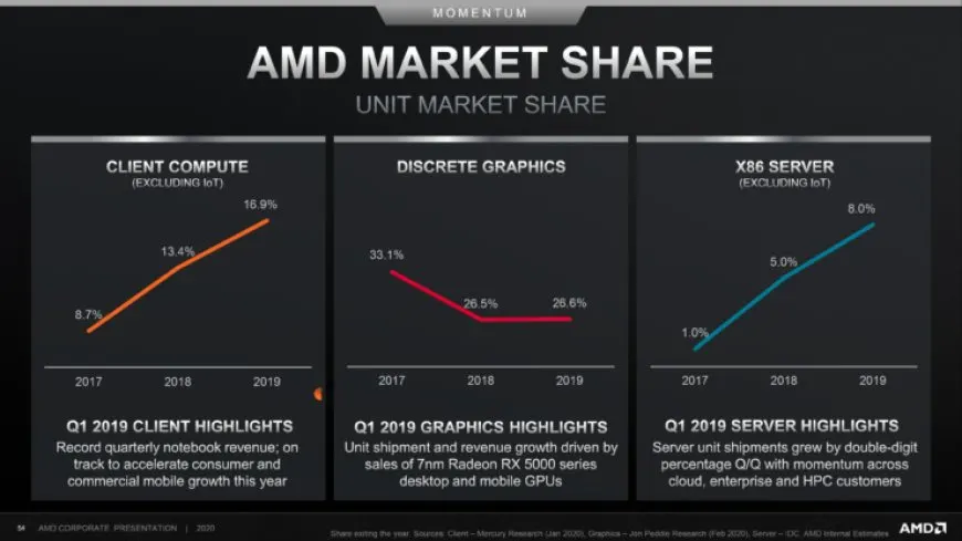 AMD Shows Explosive Market Share Growth in Server & Notebook Segments During 2019 With EPYC & Ryzen CPUs, Also Releases…