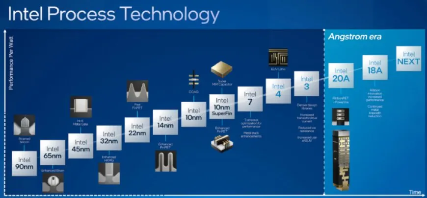 Moore’s Law Lives On: Intel Paves Way To A Trillion Transistors In Next-Gen Chips By 2030