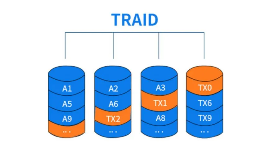 TerraMaster Flexible Disk Array (TRAID) Launched, Offers More Redundant Capacity For Larger Storage Solutions