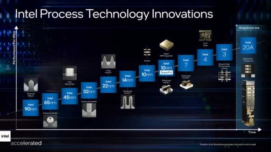 Intel Announces Process Roadmap Through 2025 & Beyond: New Naming Scheme, 10nm ESF Now Intel 7, 7nm Now Intel 4, Intel…