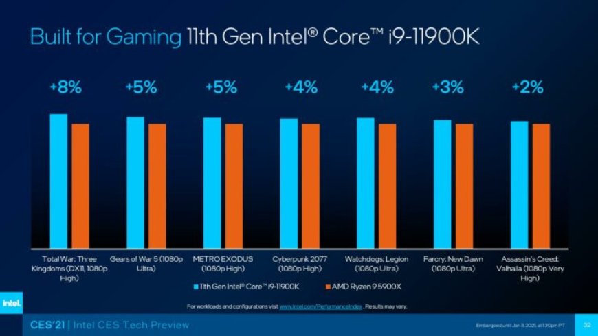 Intel Core i9-11900K ‘Rocket Lake’ Flagship 8-Core CPU Benchmarks: Beats AMD’s 12-Core Ryzen 5900X At Cyberpunk 2077 And More!
