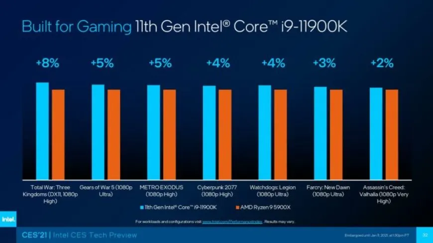 Intel Core i9-11900K ‘Rocket Lake’ Flagship 8-Core CPU Benchmarks: Beats AMD’s 12-Core Ryzen 5900X At Cyberpunk 2077…