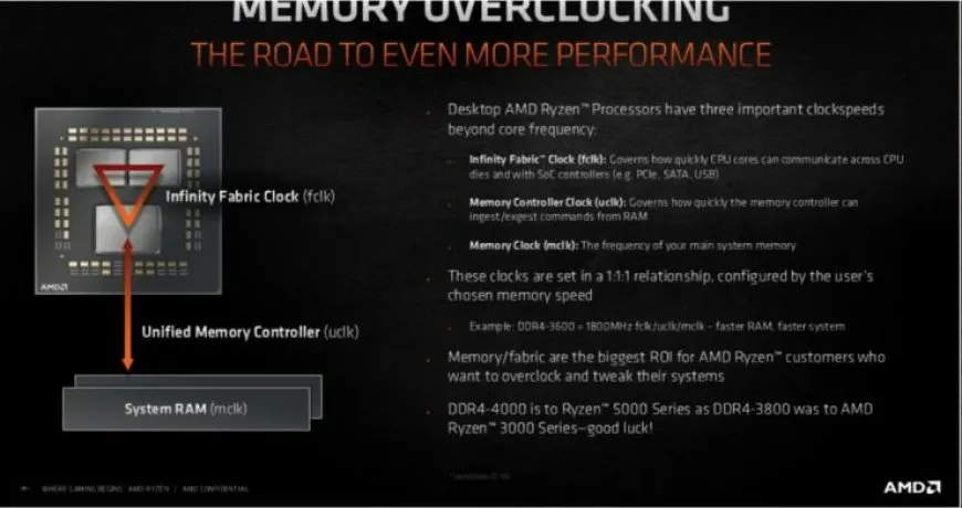 AMD’s Ryzen 5000 “Zen 3” Desktop CPUs Geared For Memory Overclocking, Recommends DDR4-4000 As The Sweet-Spot In Leaked…