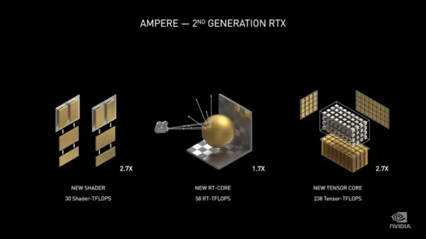 This diagram shows the NVIDIA Ampere GPU architecture with doubled operations per clock and 30 TFLOPS performance.
