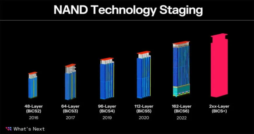 Western Digital is producing 162-layer NAND flash memory chips.