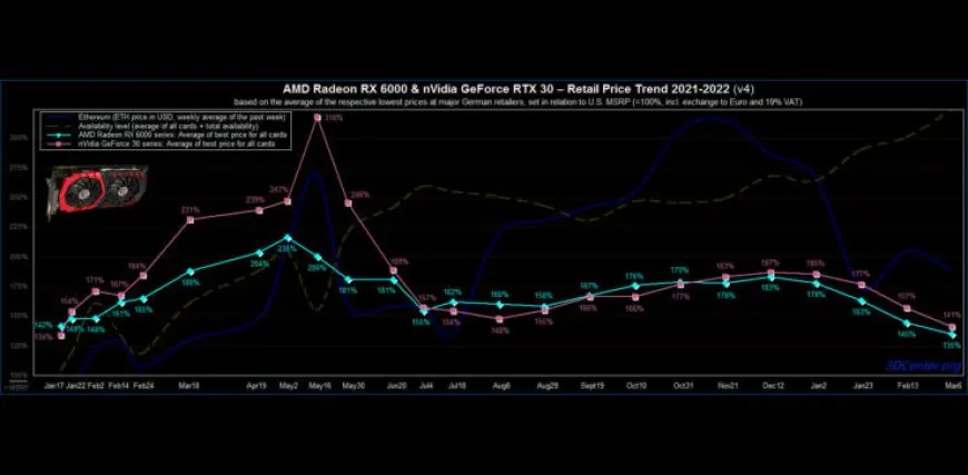 NVIDIA reduces GPU costs for AIC partners by eight to twelve percent.