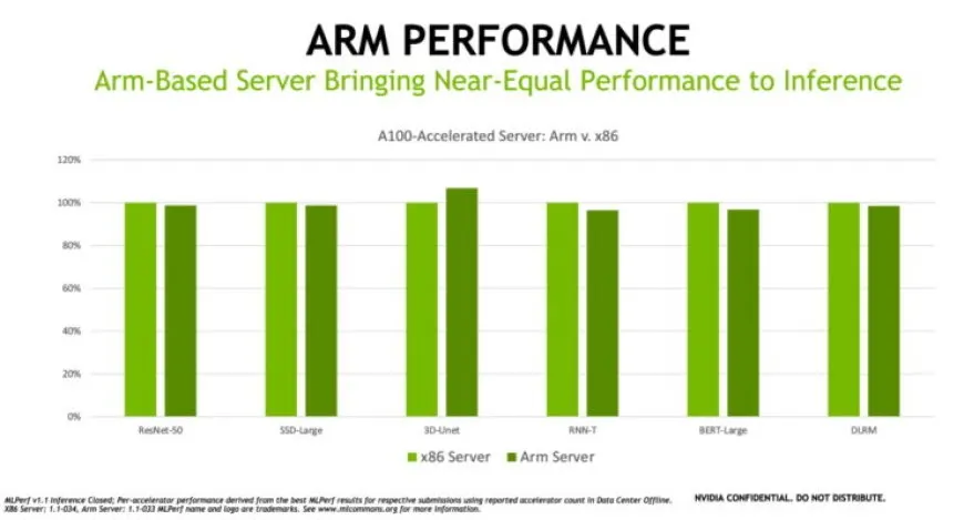 Comparison of NVIDIA ARM processor performance against x86 chips and A100 GPU speed.