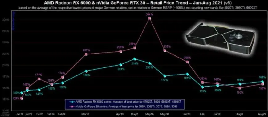The chart shows NVIDIA GPU prices rising 18 percent in Chinese markets as Ethereum crosses 3900 dollars.
