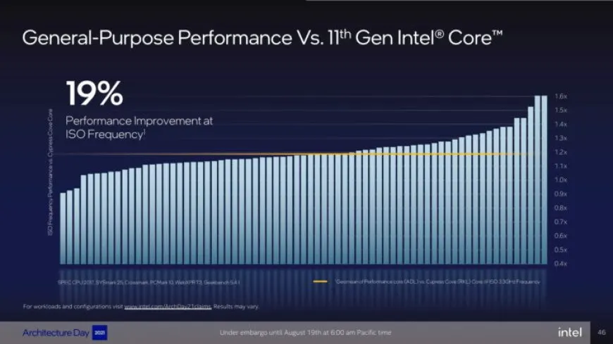This diagram shows Intel Alder Lake processor architecture with an 8+8 core layout and improved instruction per cycle perf...