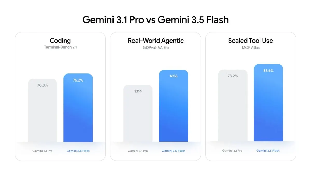 Google unveiled the Gemini 3.5 Flash model for rapid agentic workflows and coding at Google I/O 2026.
