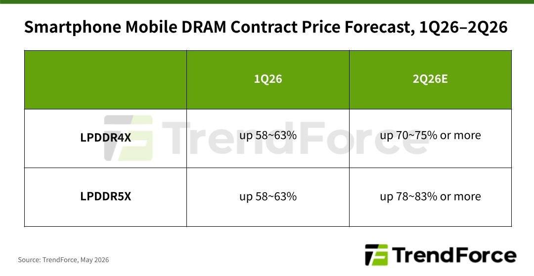 Mobile DRAM Contract Prices Rise in 2Q26, Reshaping Smartphone Economics