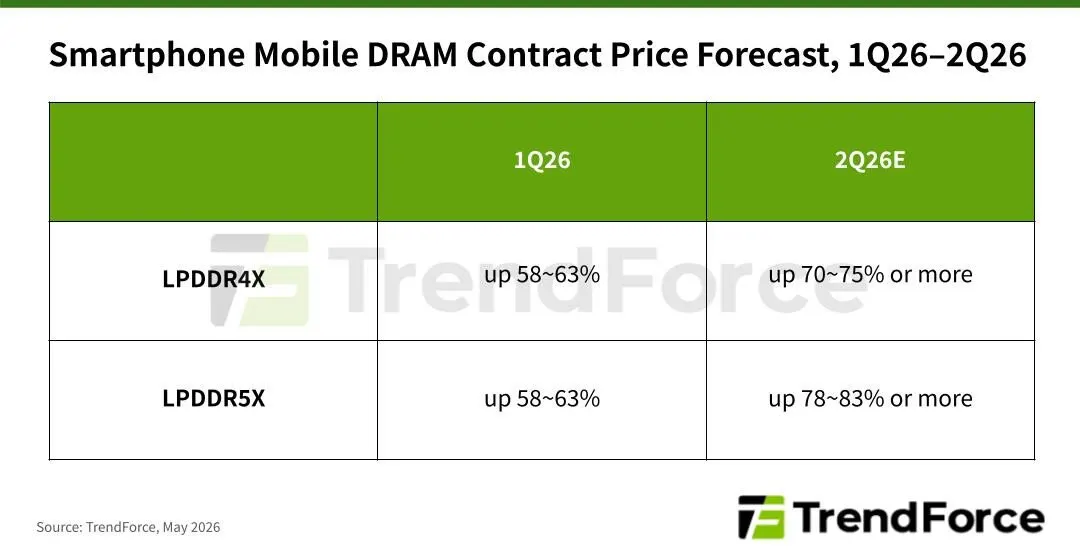 Mobile DRAM contract prices increased during the second quarter of 2026, impacting smartphone manufacturing costs.