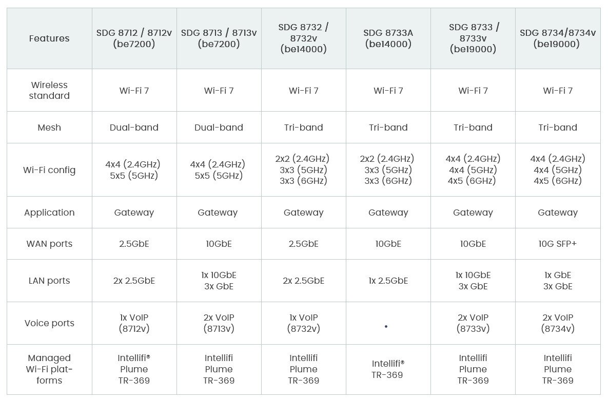 Adtran Broadens SDG 8700 Series to Support Wi-Fi 7 and Multigigabit Tiers