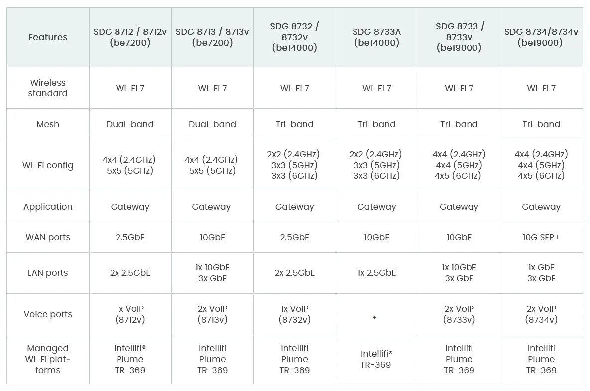 The Adtran SDG 8700 Series gateway supports Wi-Fi 7 and multigigabit broadband speeds.