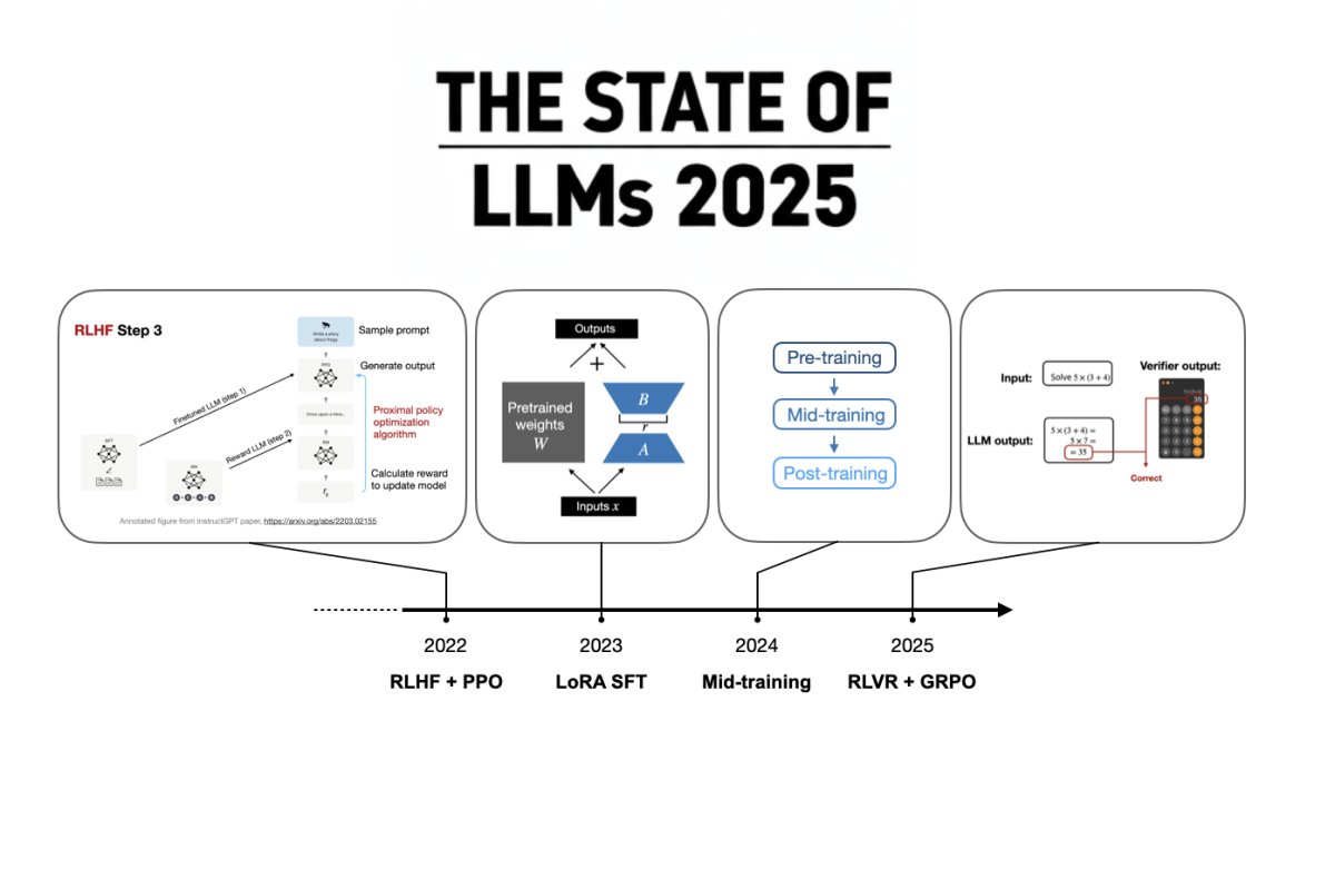 The State Of Large Language Models In 2025: Architecture, Scaling, And Future Directions