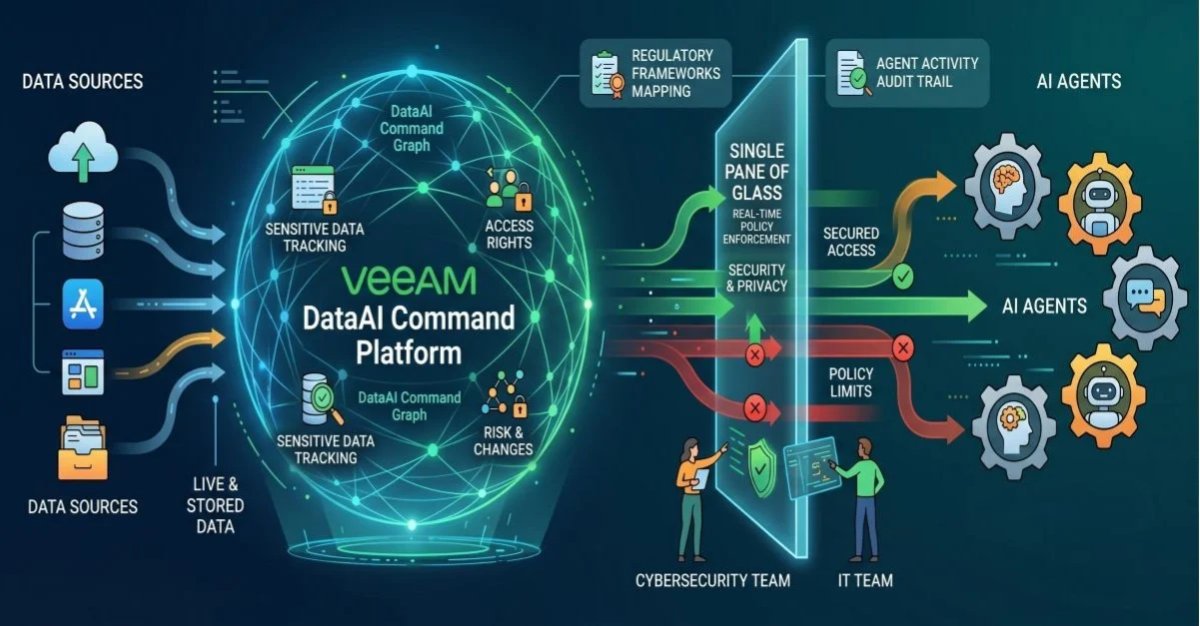 Veeam Unveils DataAI Command Platform and v13.1 Updates
