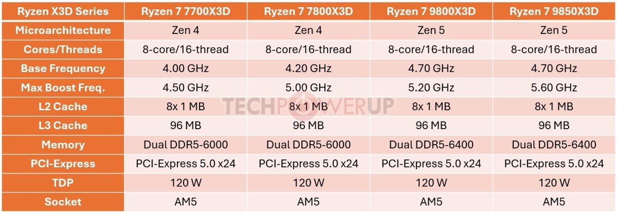 AMD Ryzen 7 7700X3D: Zen 4 Gaming CPU and Platform Value