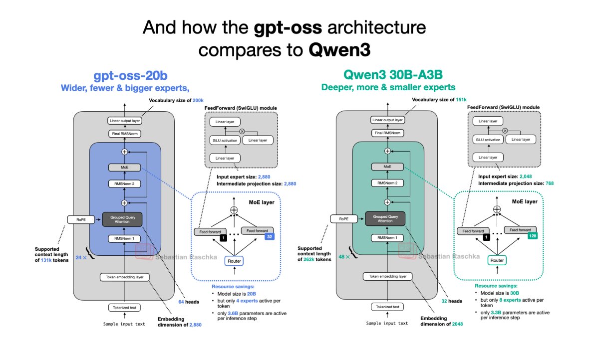 From GPT-2 to gpt-oss: Analyzing Architectural Advances