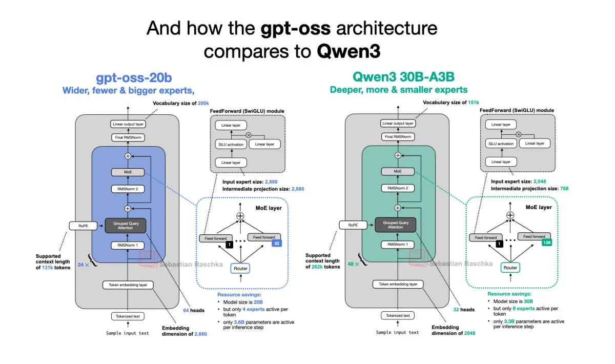 The diagram illustrates architectural evolution from GPT-2 to gpt-oss transformer models.