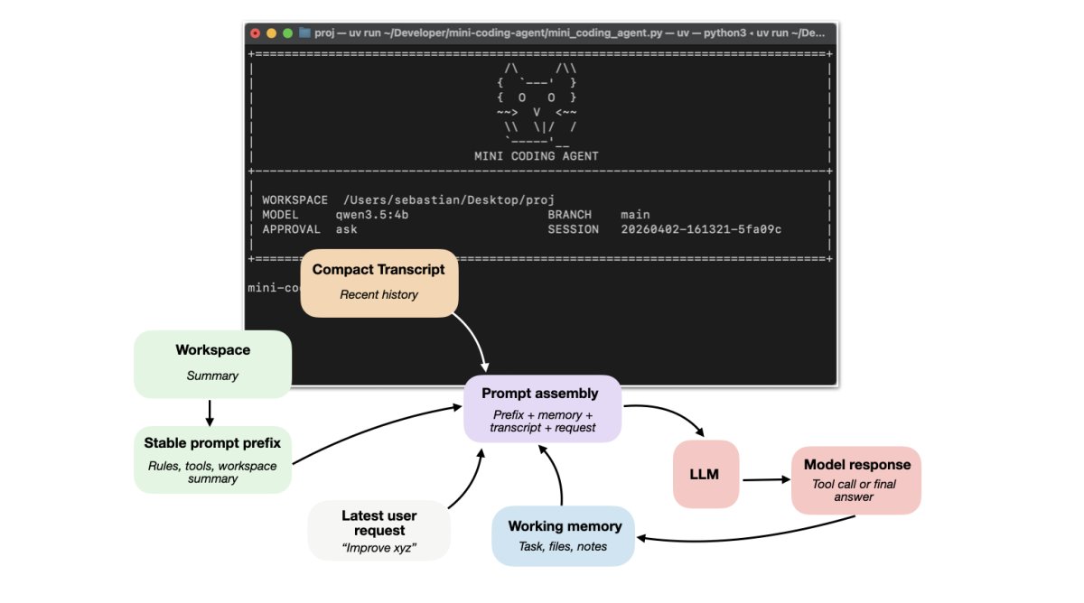 Components of A Coding Agent