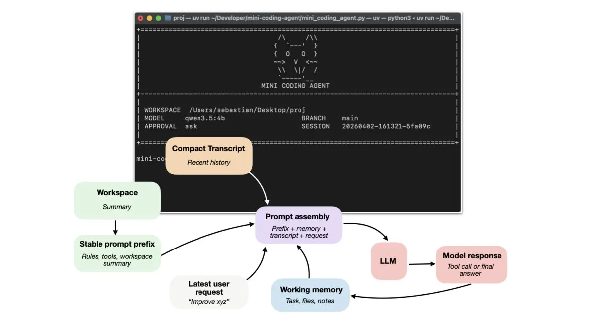 Diagram of coding agent architecture showing tool execution, layered memory, and repository indexing for workflow integrat...