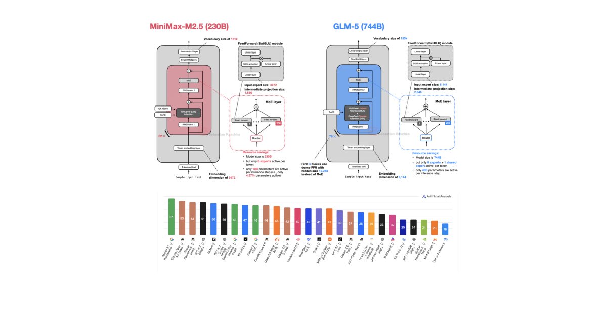 Architectural Trends in Open-Weight LLMs: Early 2026 Overview