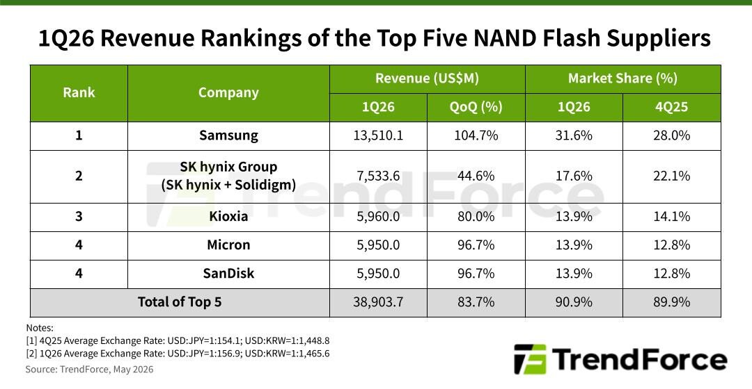 NAND Flash Revenue Surges 83.7% as AI Infrastructure Drives SSD Demand
