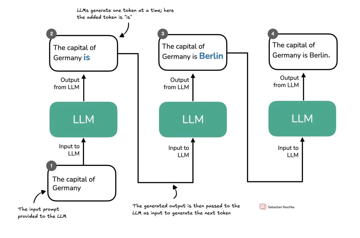 The diagram shows large language models shifting from statistical pattern recognition to structured reasoning.