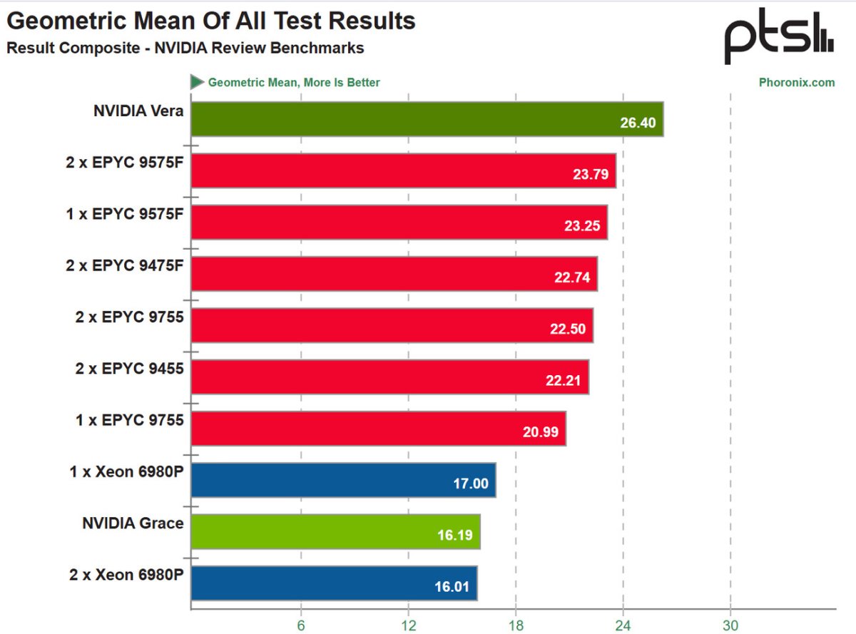 NVIDIA Vera CPU Benchmarks: Early Performance Insights