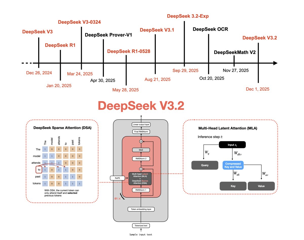 DeepSeek V3 to V3.2: Architecture and Technical Evolution