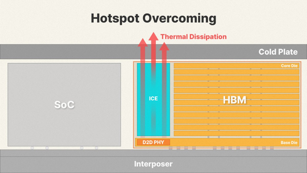 SK hynix Introduces Integrated Cooling for Next-Generation HBM