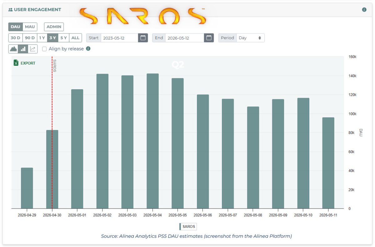 Saros Sales and Engagement Metrics Signal Shift in Roguelike Evaluation
