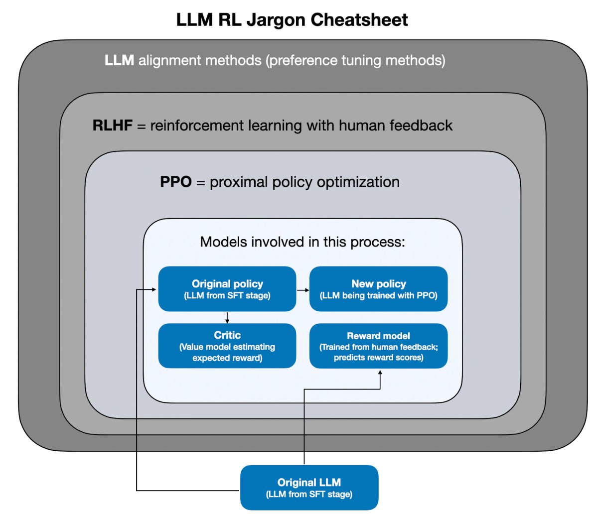 Reinforcement Learning for LLM Reasoning: Current State