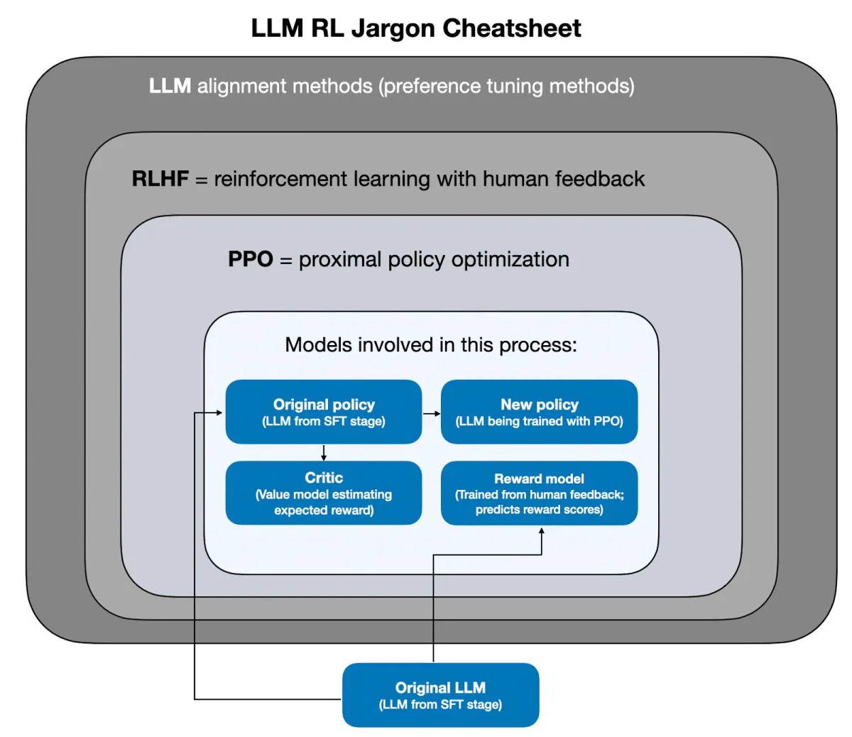 A diagram illustrates the reinforcement learning training pipeline for large language model reasoning.