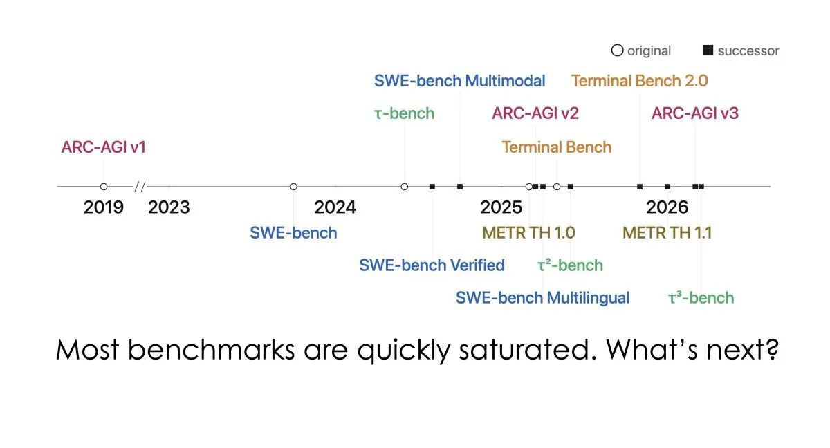 A conceptual diagram shows how open-world evaluation frameworks assess artificial intelligence reasoning and adaptability.