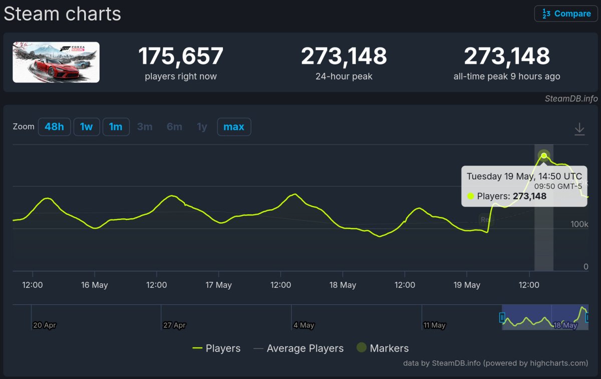 Forza Horizon 6 Peaks at Over 270,000 Day-1 Concurrent Steam Players